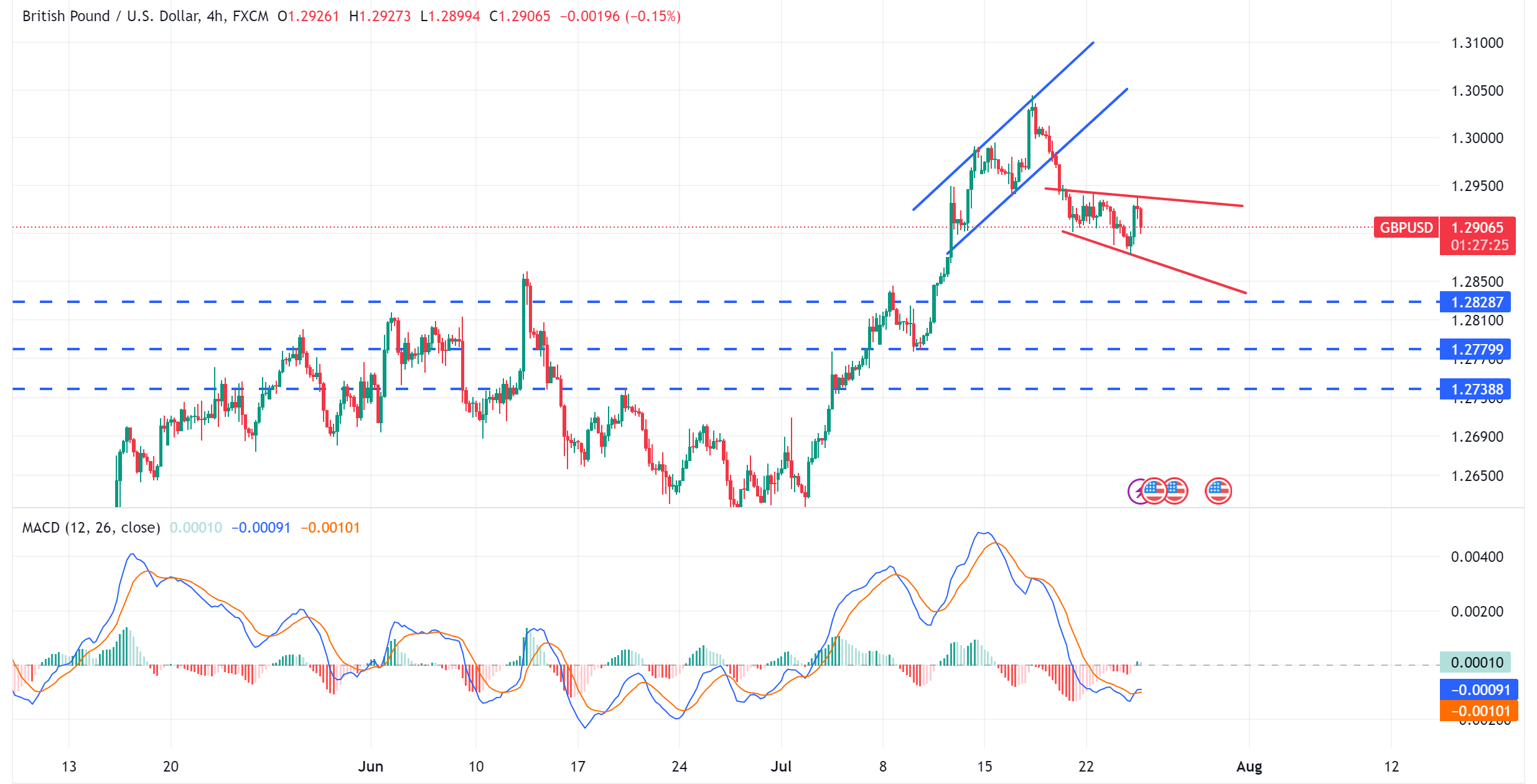 متابعة تحليل الاسترليني مقابل الدولار الامريكي GBPUSD